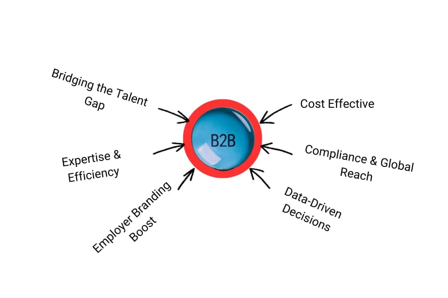 Advantages of partnering with B2B placement agencies in India