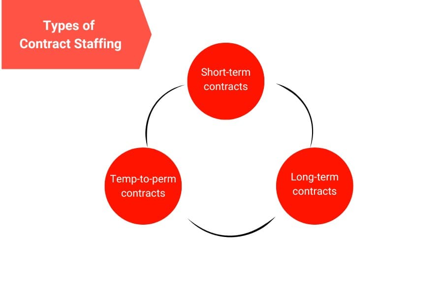 What is Contract Staffing
