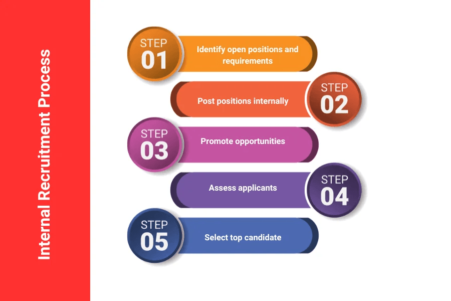 Internal recruitment steps and process