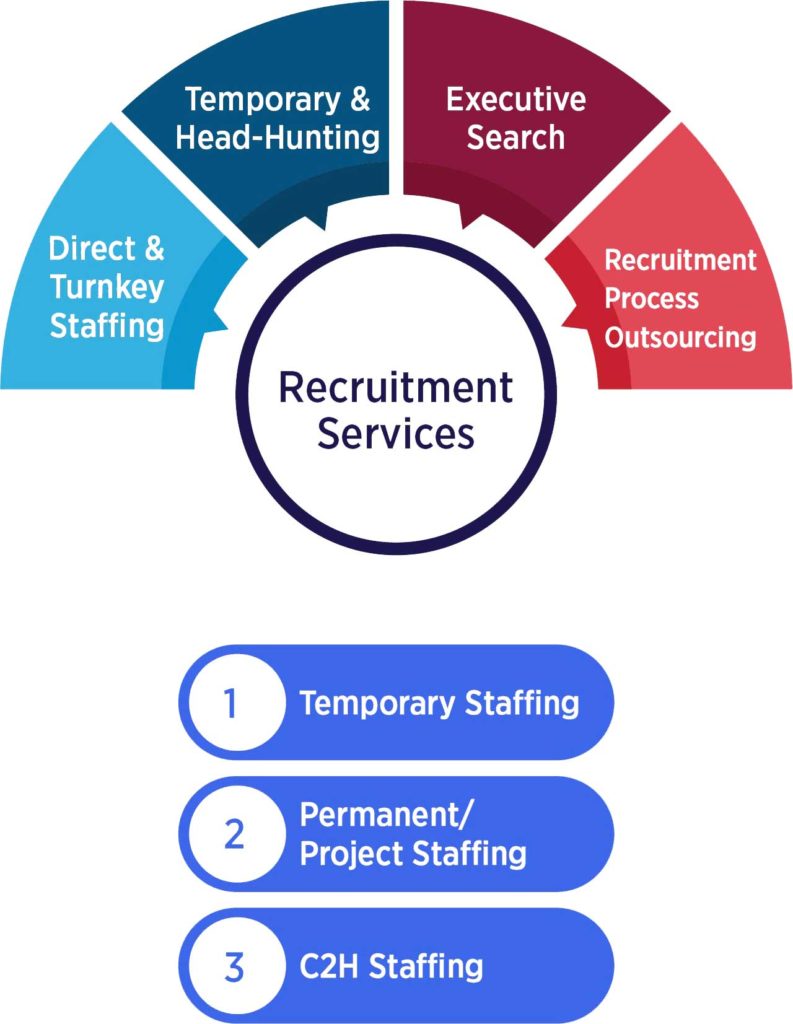 recruitment process outsourcing