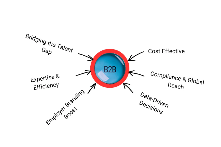 B2B placement agencies in India