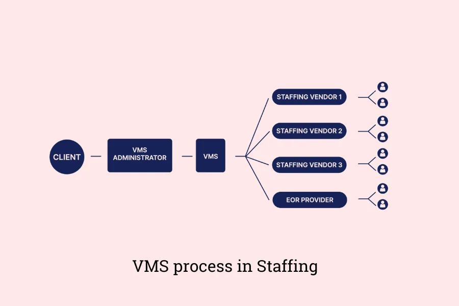 What is VMS in Staffing and How it Works? — PITCS